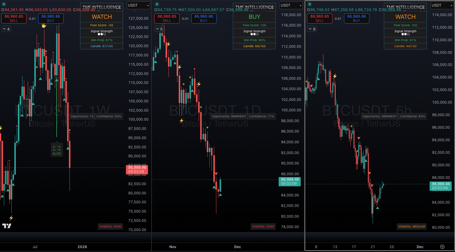 Bitcoin Chart with TMF Intelligence