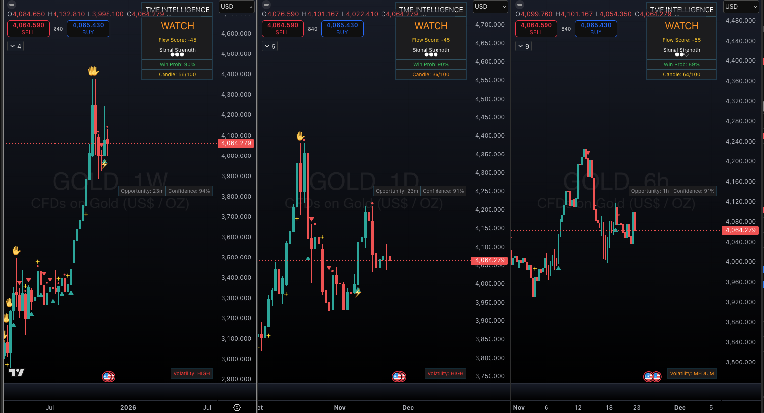 Gold Chart with TMF Intelligence