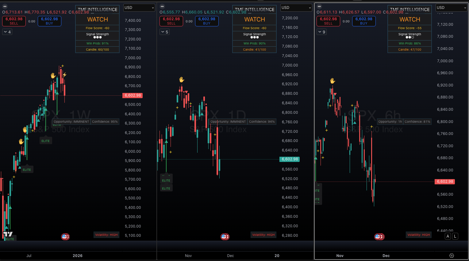 SPX Chart with TMF Intelligence